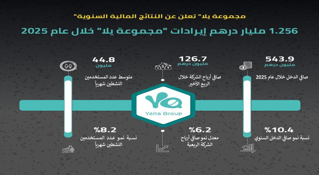 النتائج المالية السنوية لمجموعة يلا